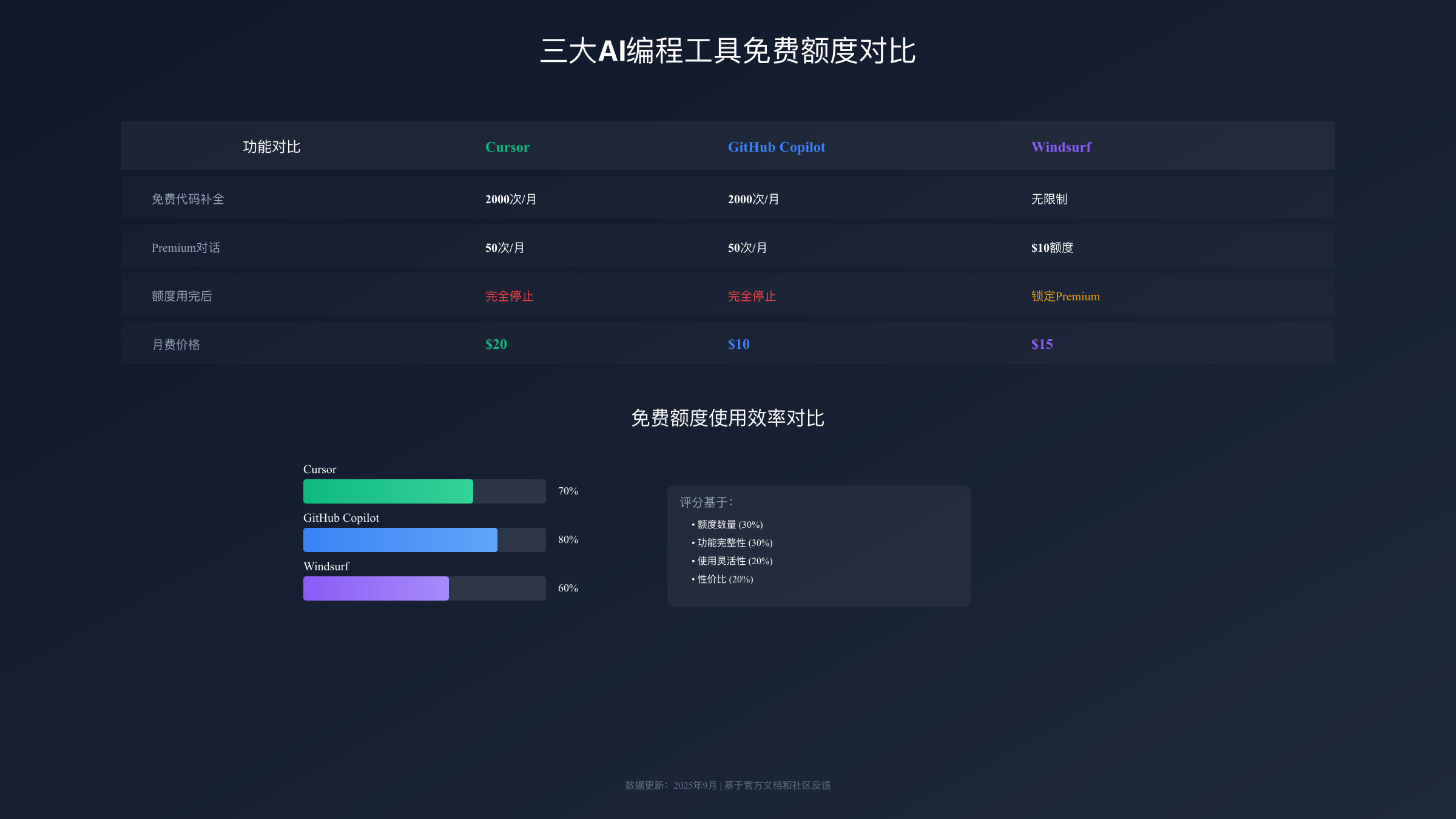 三大AI编程工具免费额度对比