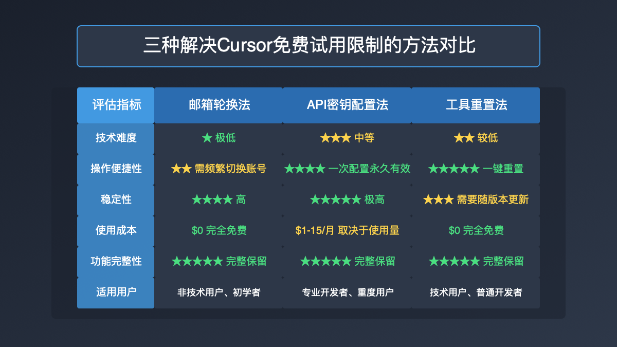 三种解决方法对比