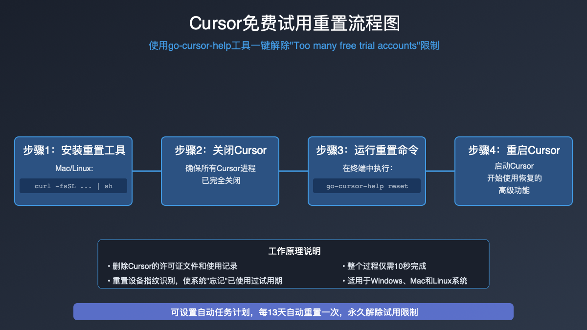 Cursor重置工具流程图