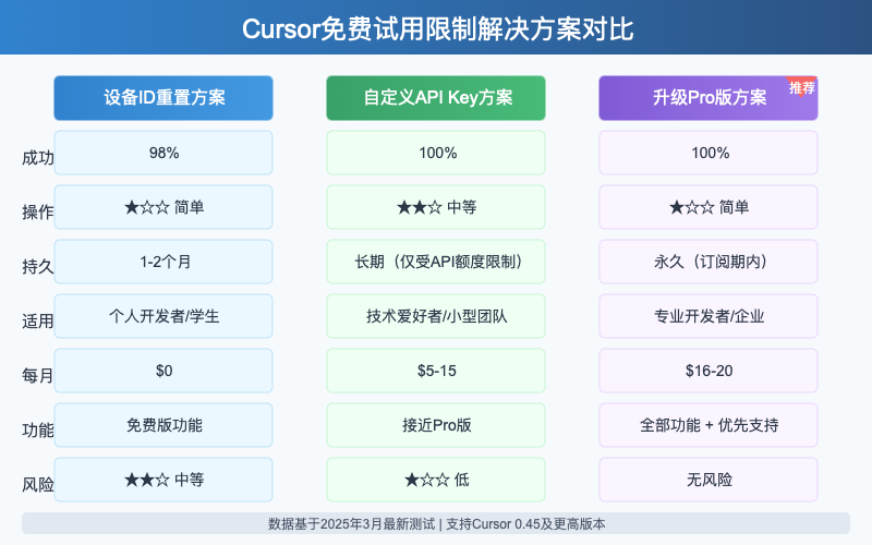 Cursor免费试用限制三种解决方案详细对比