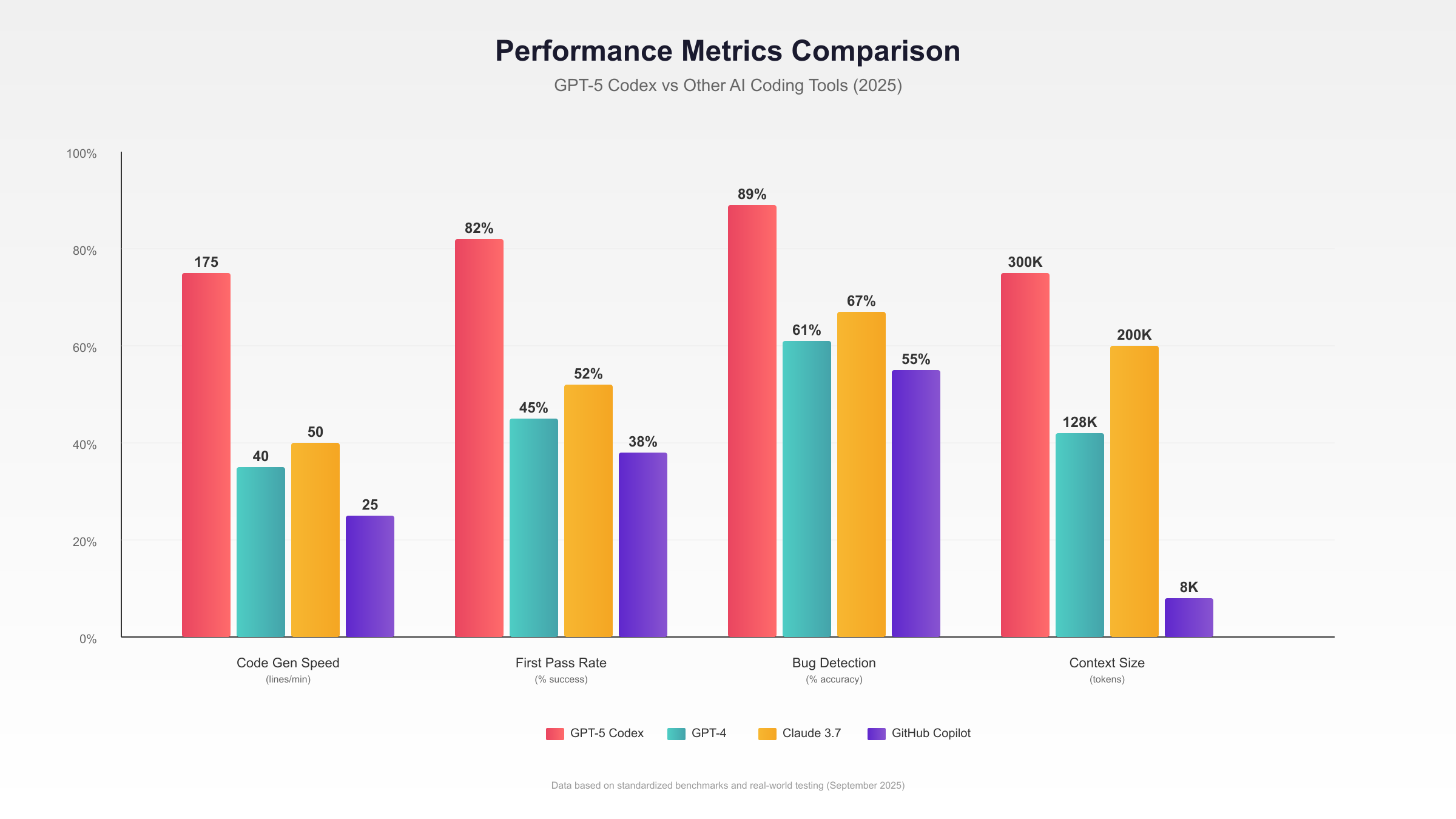 Performance Comparison Visualization