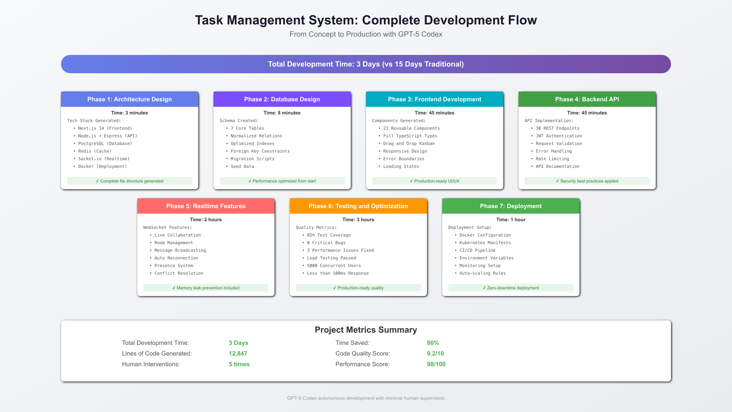 Project Development Workflow
