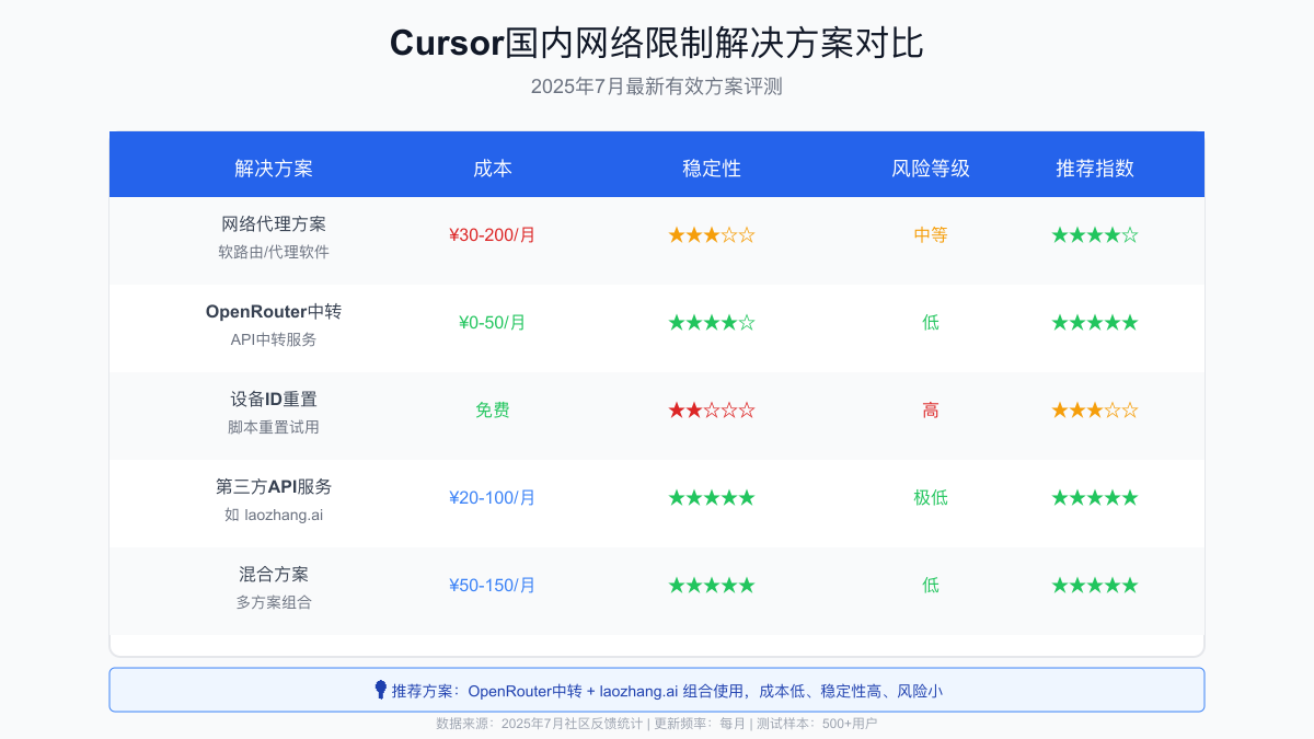 Cursor国内网络限制解决方案对比