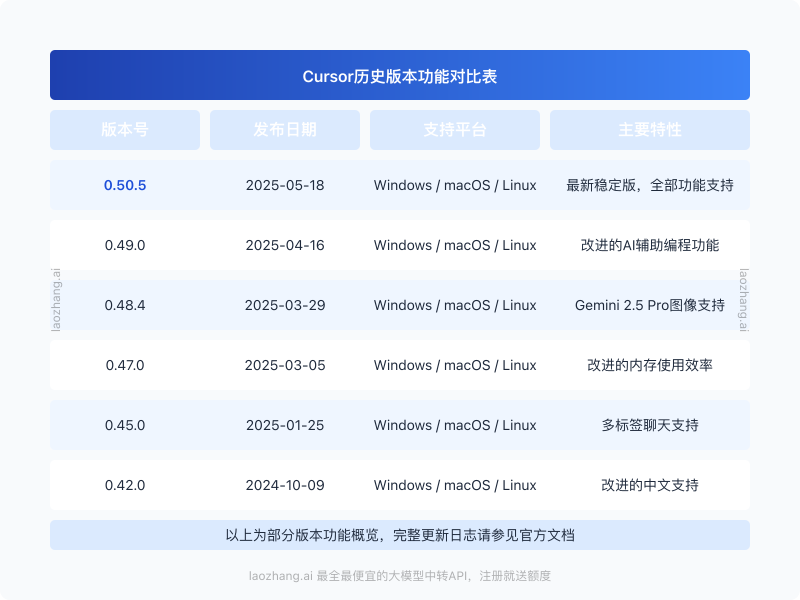 Cursor历史版本功能对比表
