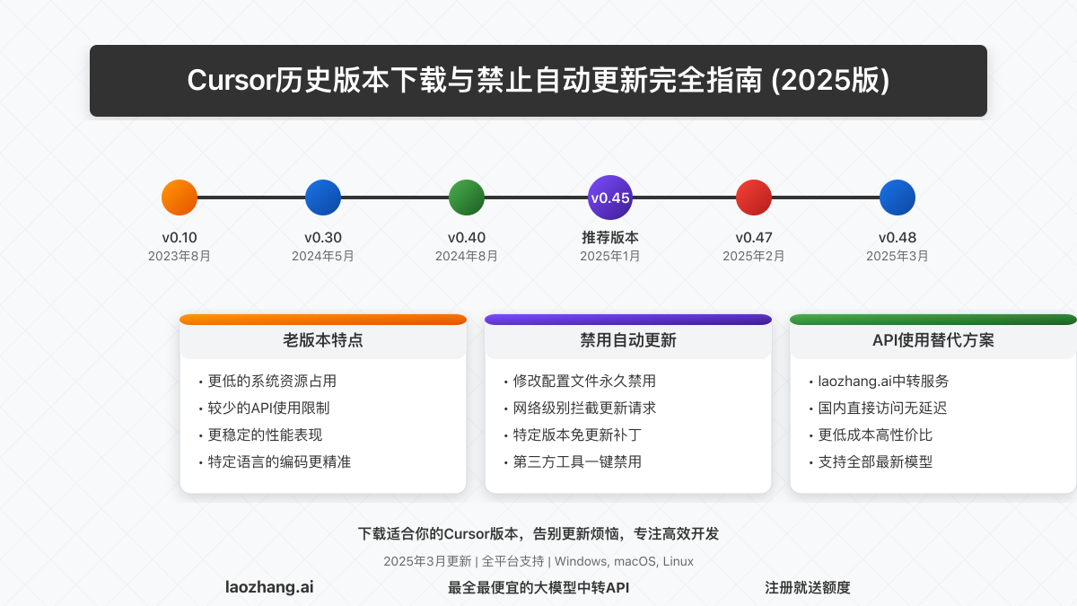 Cursor历史版本收集与禁止更新