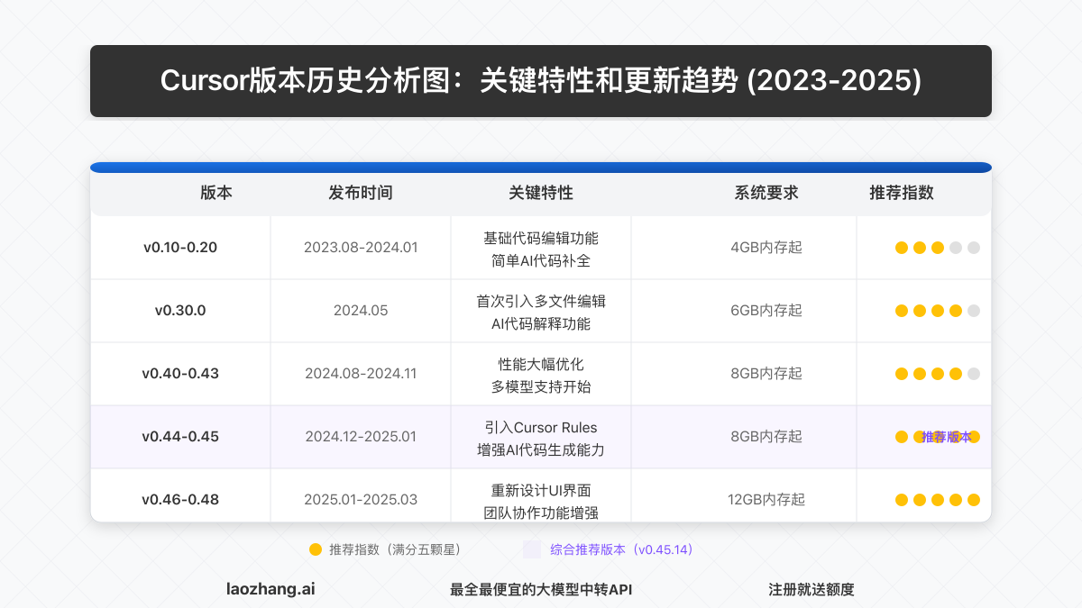 Cursor版本更新历程分析图