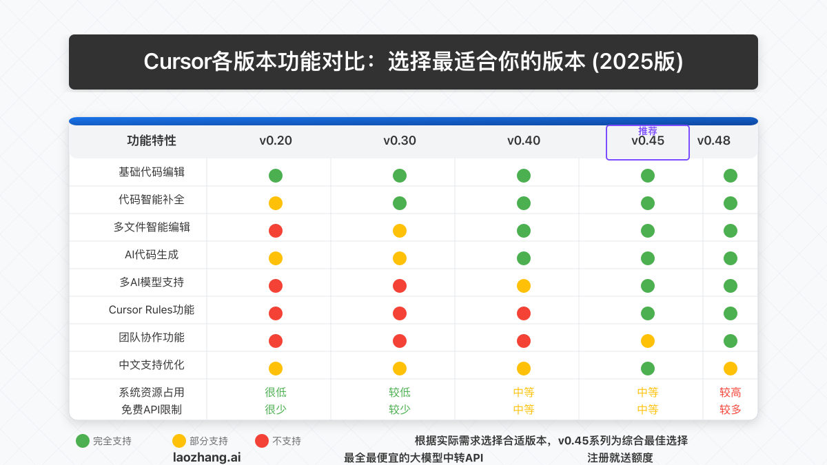 Cursor不同版本特性对比图