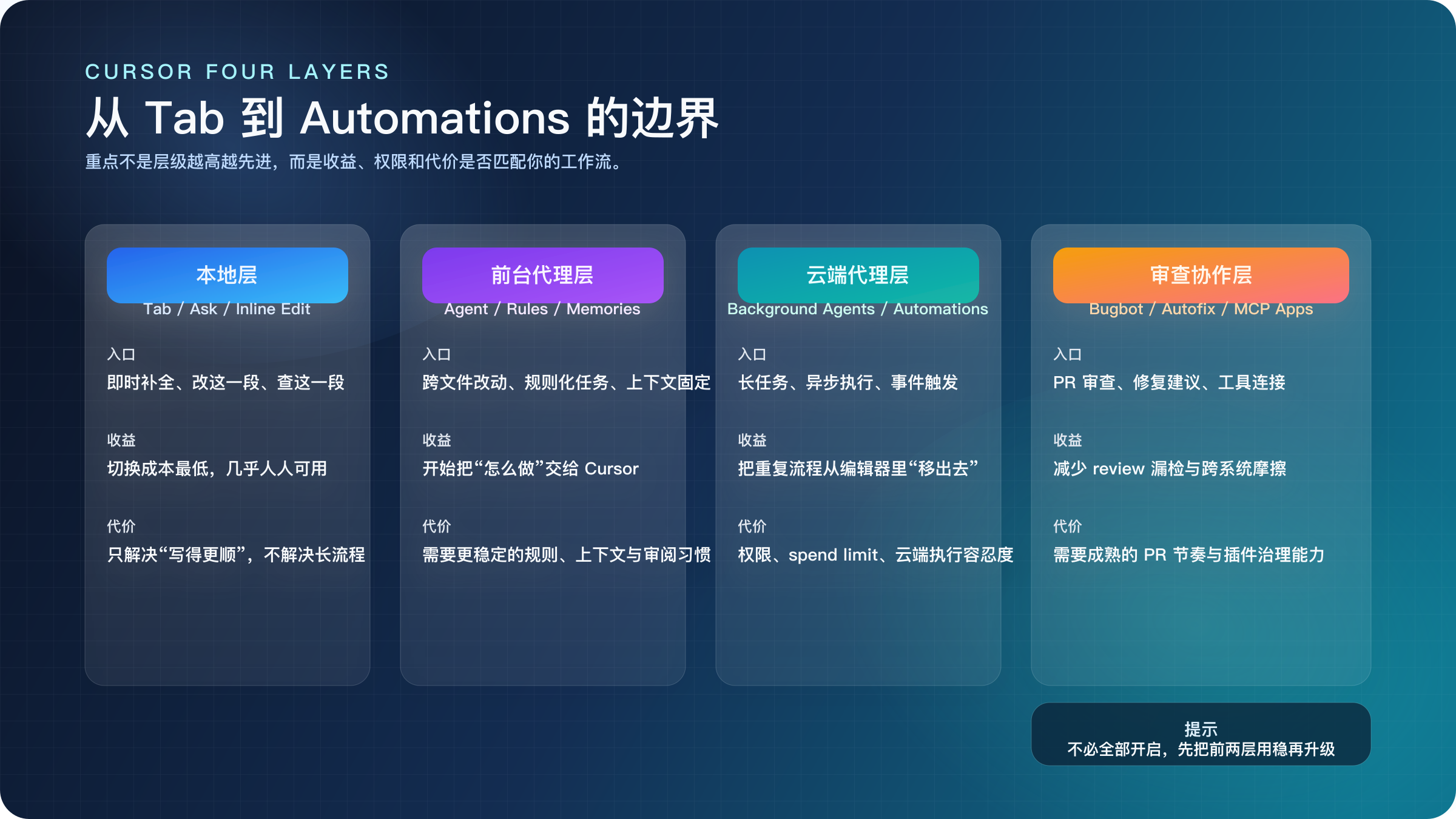 解释 Cursor 四层工作流边界的结构图:本地层、前台代理层、云端代理层、审查协作层