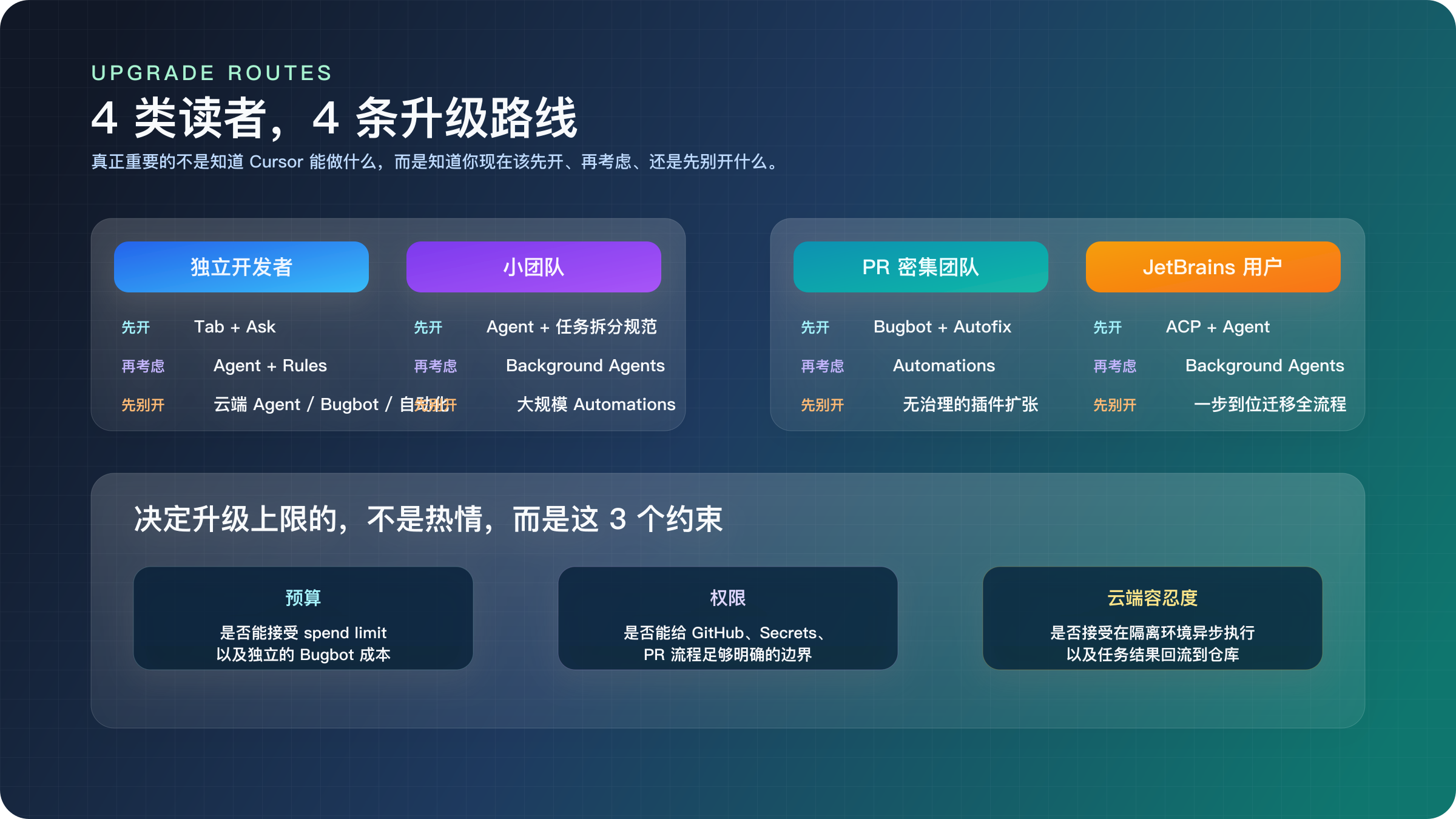 按独立开发者、小团队、PR 密集团队、JetBrains 用户拆分的 Cursor 升级路线图