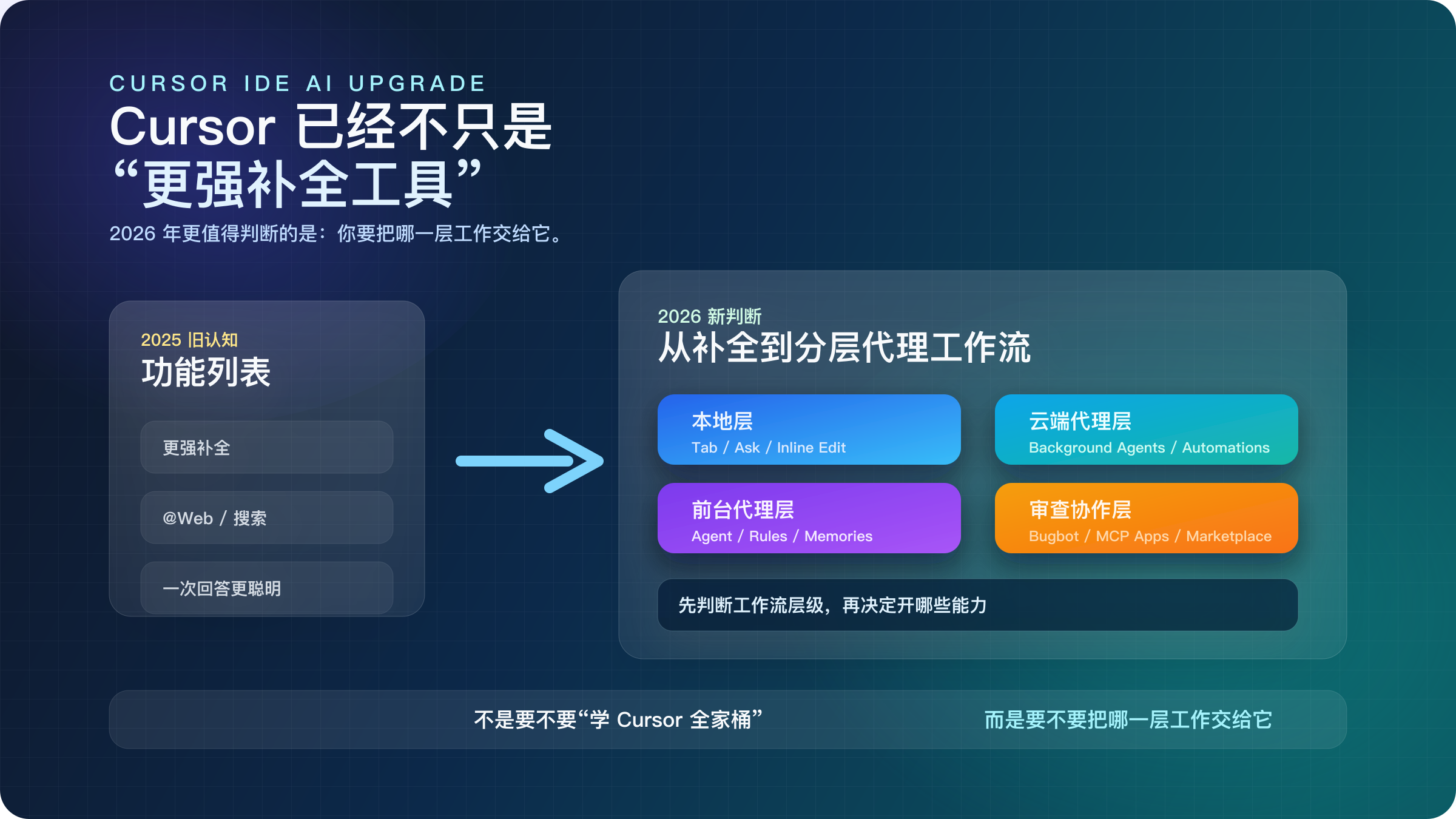 解释 Cursor 已从补全工具升级为分层代理工作流平台的封面图