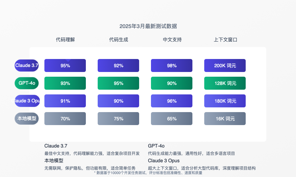 Cursor支持的AI模型能力对比