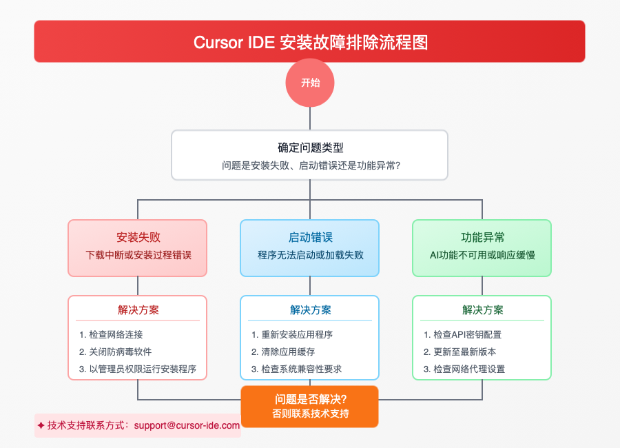 Cursor IDE 安装故障排除流程图