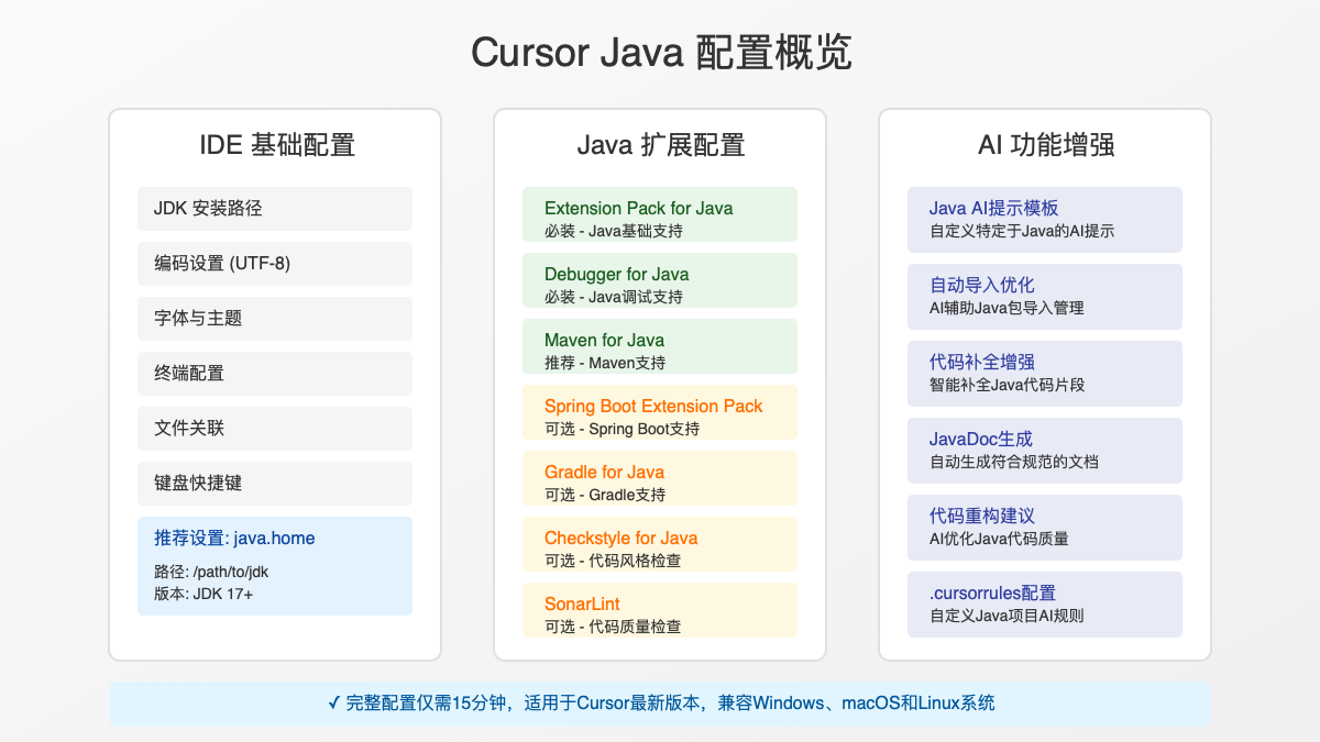 Cursor Java配置概览图