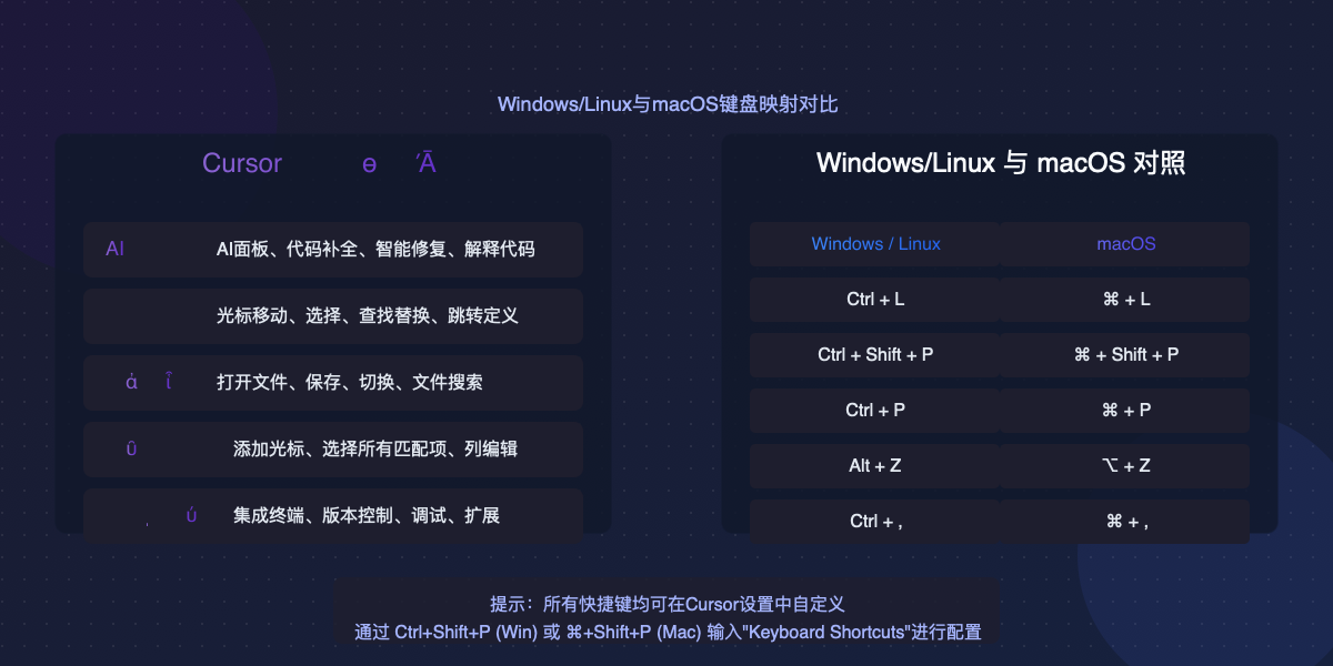 Cursor快捷键分类与系统对照表
