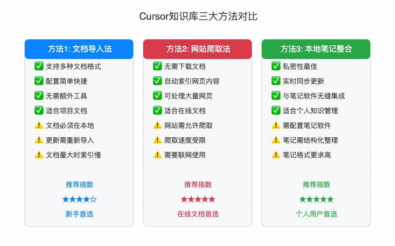Cursor知识库三大方法对比图
