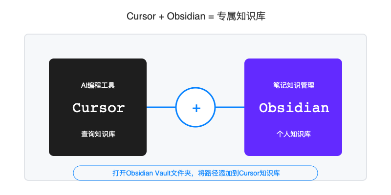 Cursor与Obsidian集成效果图