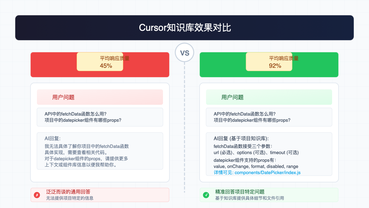 使用知识库前后的AI回答质量对比