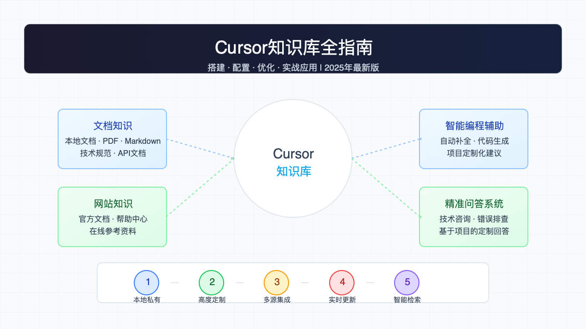 Cursor知识库功能概览