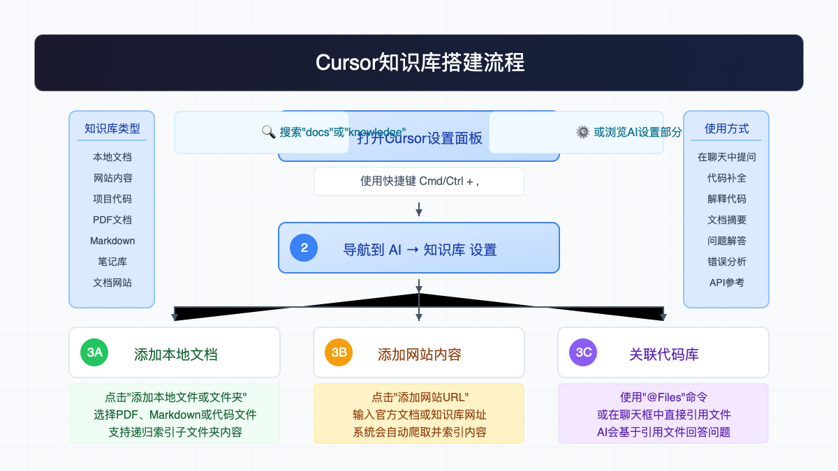 Cursor知识库搭建步骤流程图