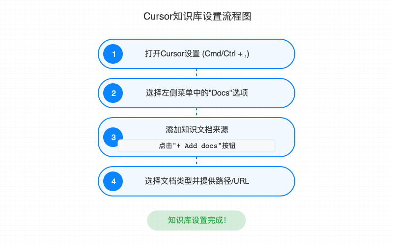 Cursor知识库设置流程图