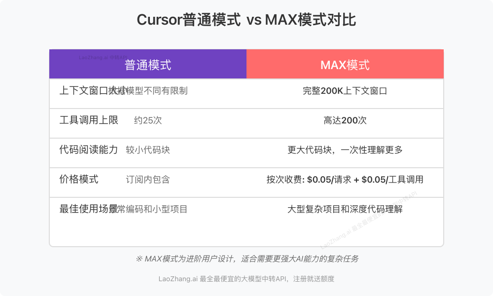 Cursor普通模式与MAX模式对比