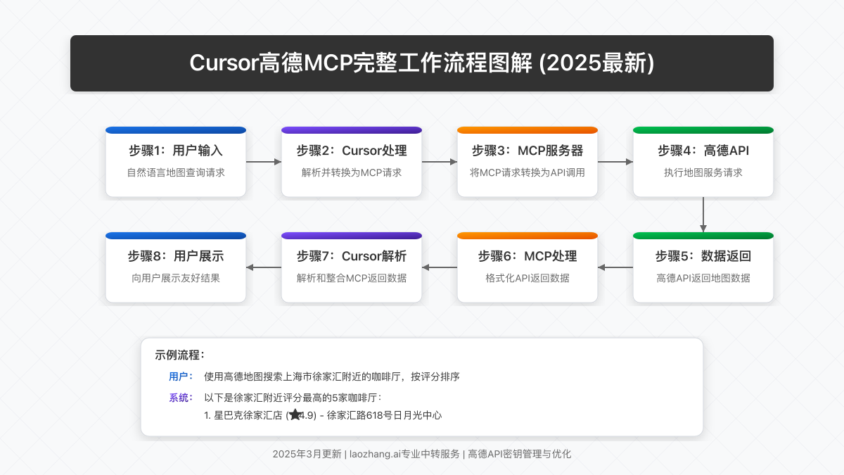 Cursor高德MCP工作流程图