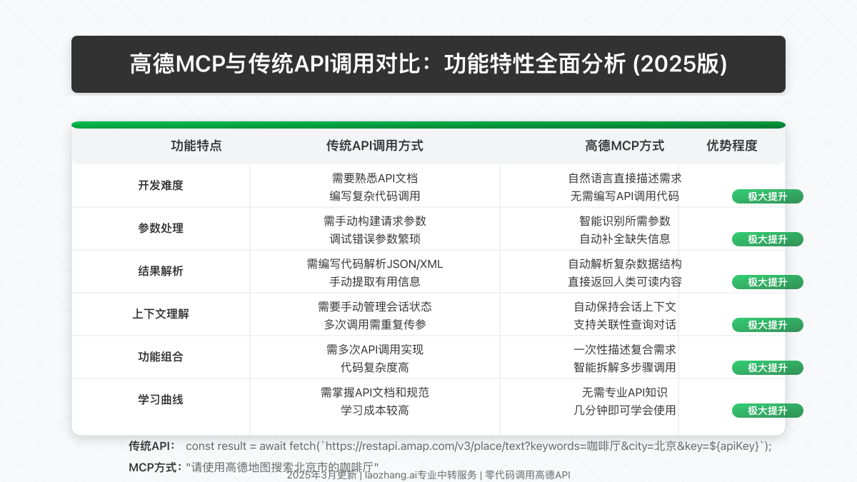 高德MCP功能特性对比图