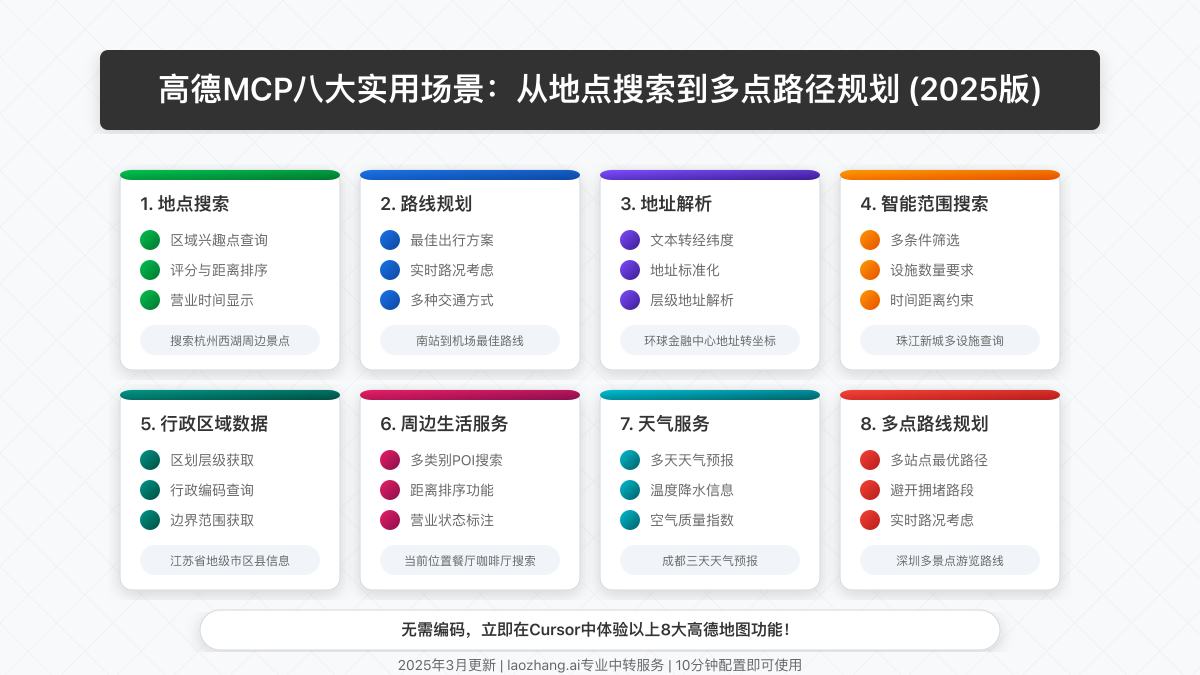 高德MCP八大实用场景示意图
