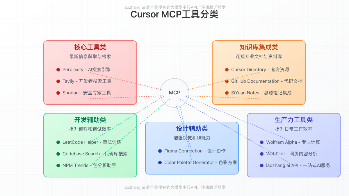 Cursor MCP主要工具分类图