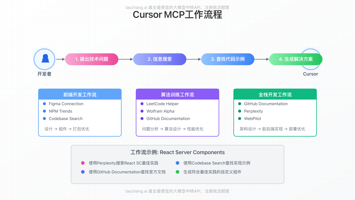 Cursor MCP工作流程示意图