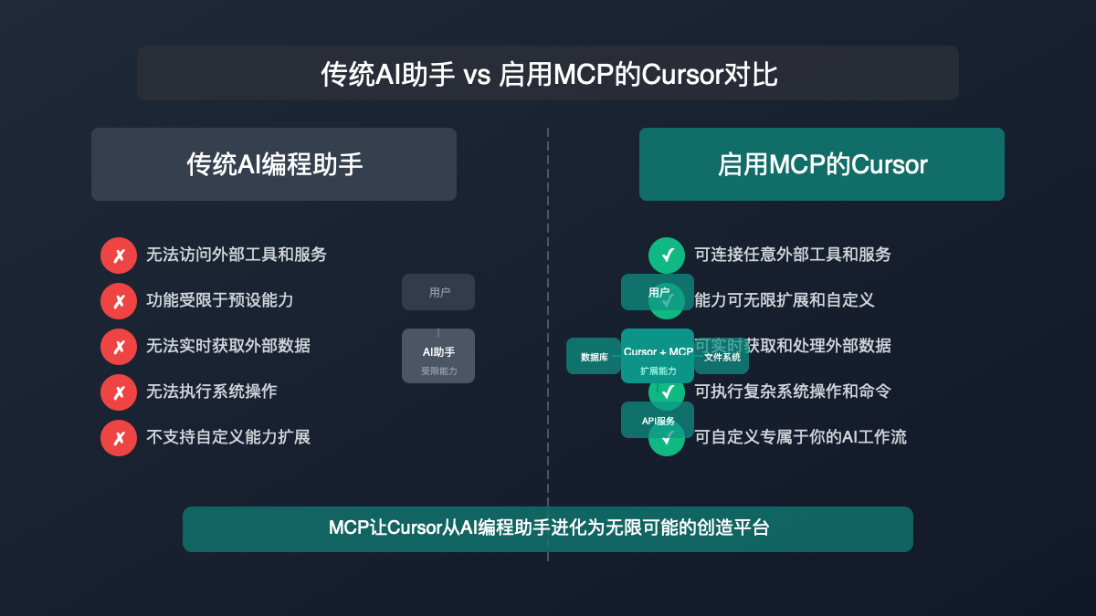 传统AI助手与启用MCP的Cursor对比