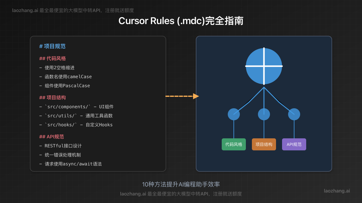 Cursor Rules MDC文件配置效果对比
