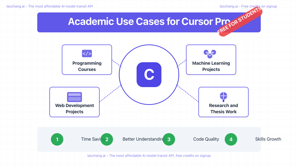 Cursor Pro Academic Use Cases for Students