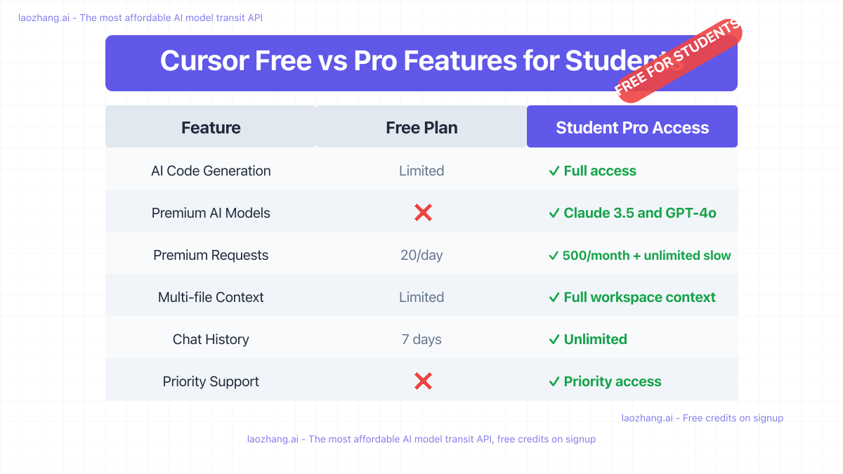 Cursor Free vs Pro Features Comparison for Students