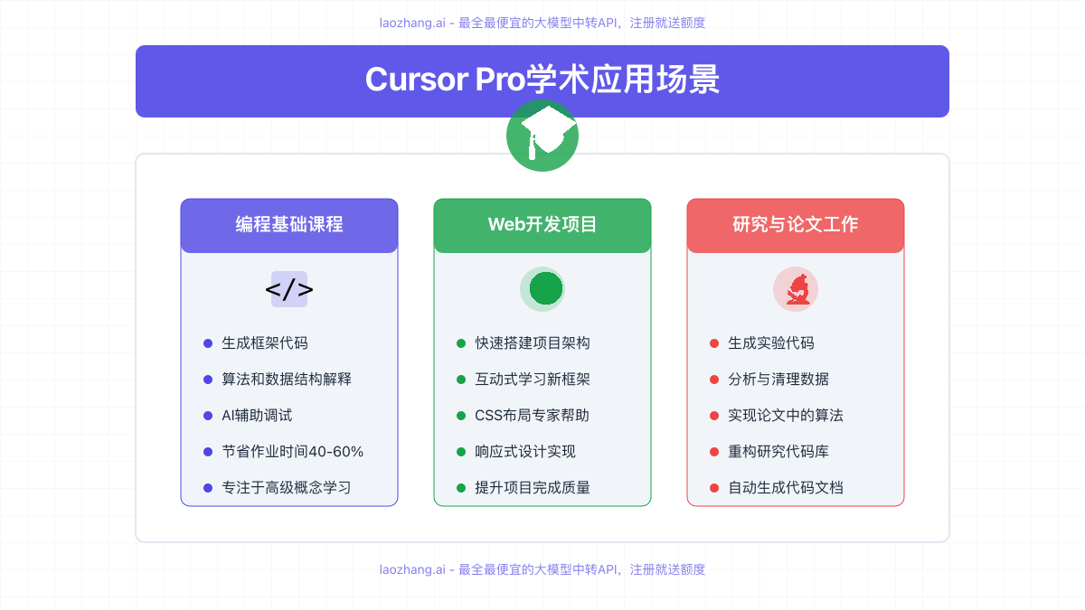 Cursor Pro学术应用场景