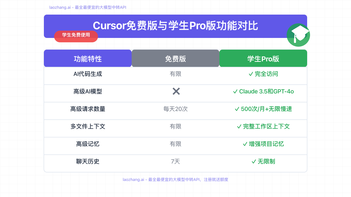 Cursor免费版与学生Pro版功能对比