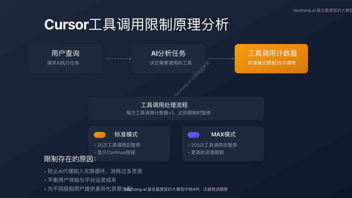 Cursor Tool Call限制原理分析