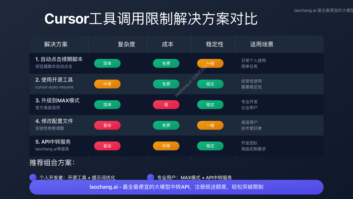 不同解决方案对比图
