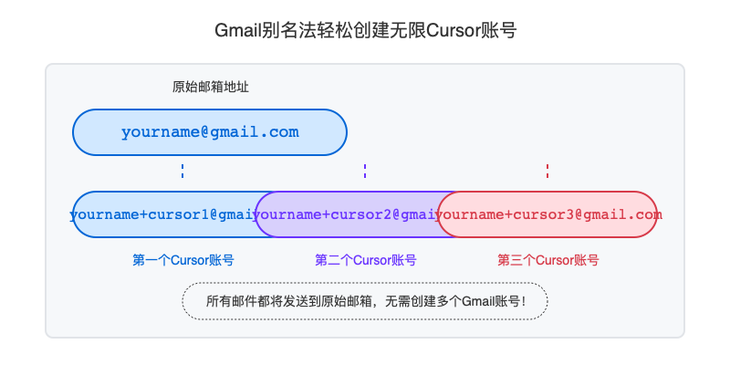 Gmail别名法轻松创建无限Cursor账号