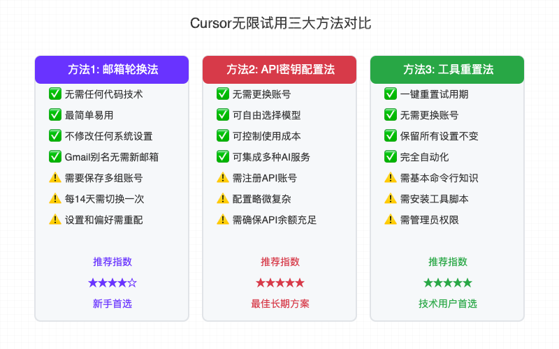 Cursor无限试用三大方法对比图