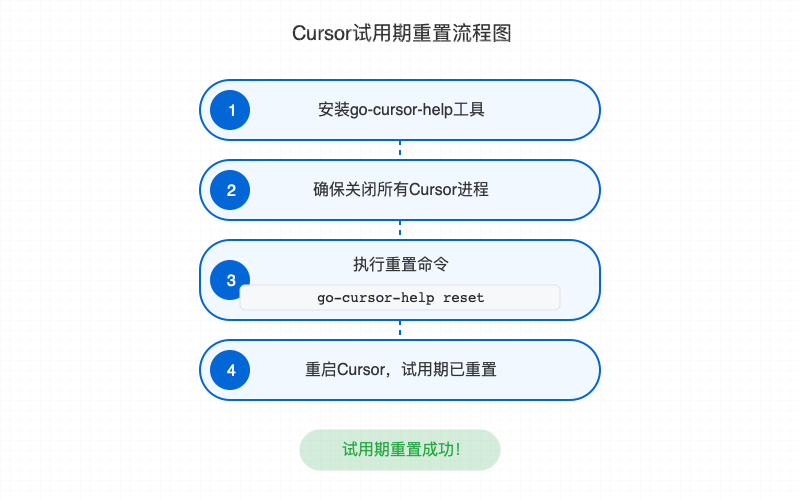 Cursor试用期重置流程图