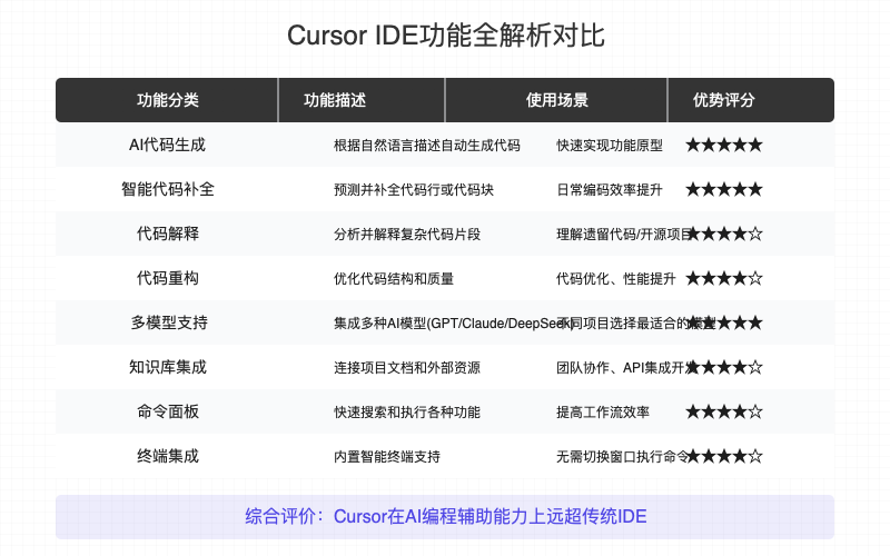 Cursor IDE功能全解析对比