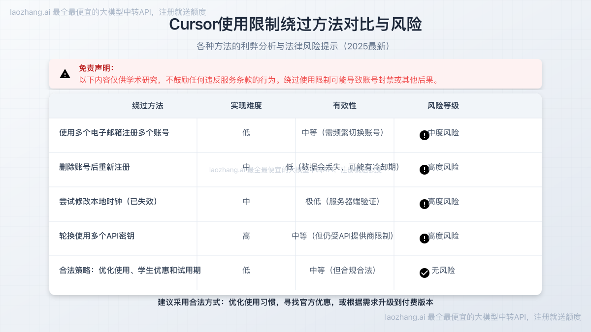Cursor使用限制绕过方法对比与风险