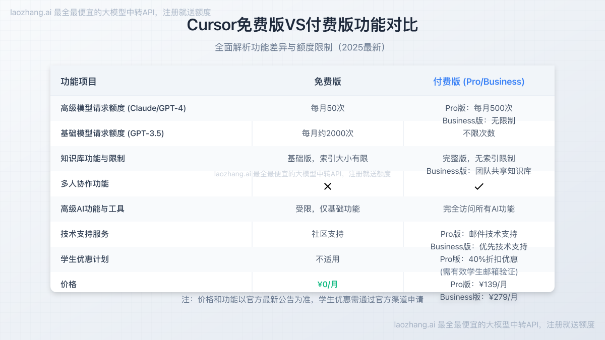 免费版VS付费版功能对比
