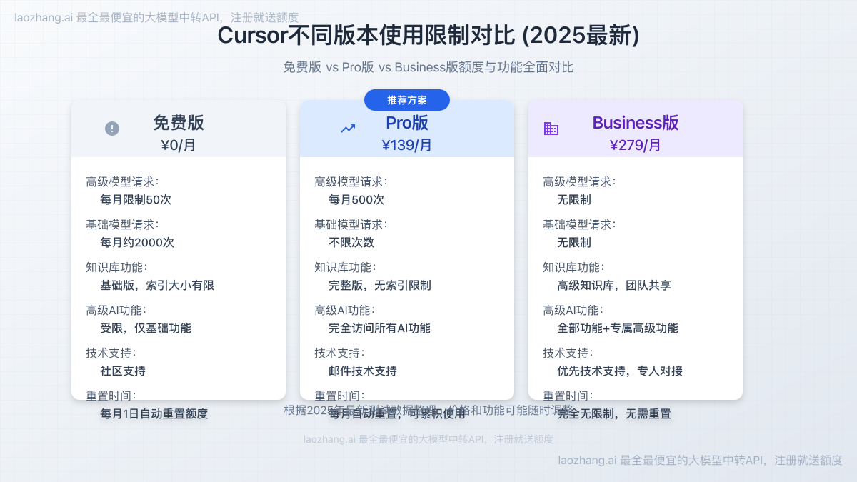 Cursor不同版本使用限制对比