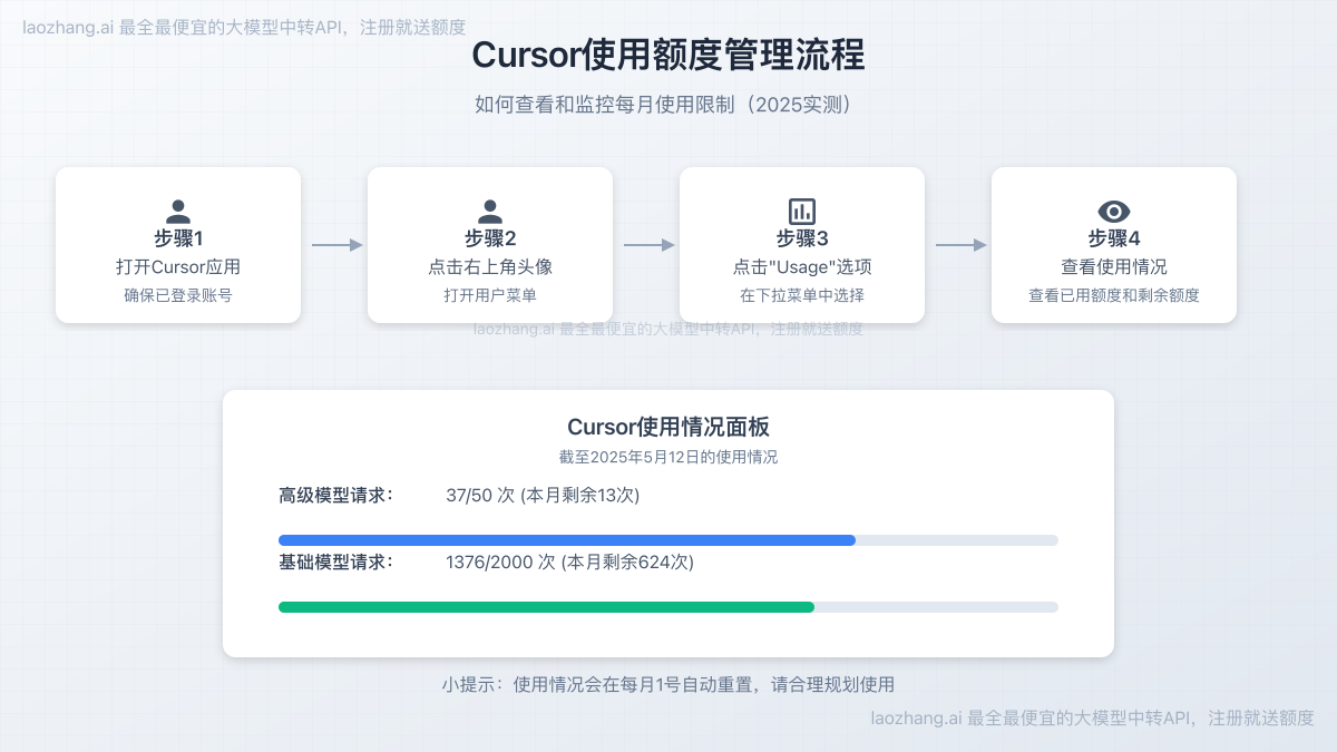 Cursor使用额度管理流程