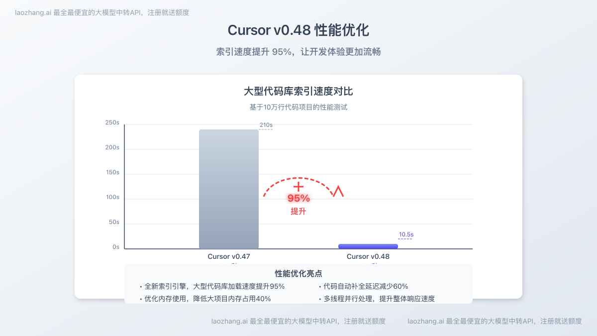 Cursor索引性能提升对比图