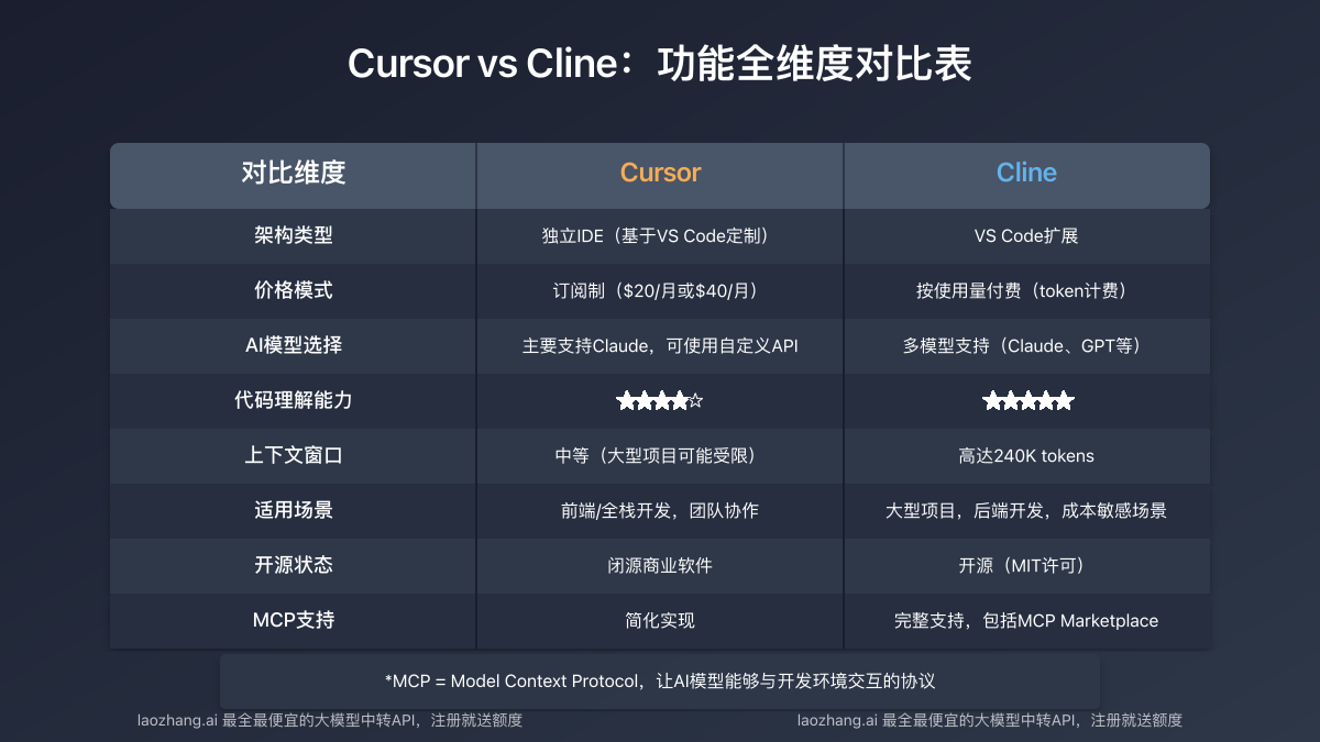 Cursor与Cline功能全维度对比表