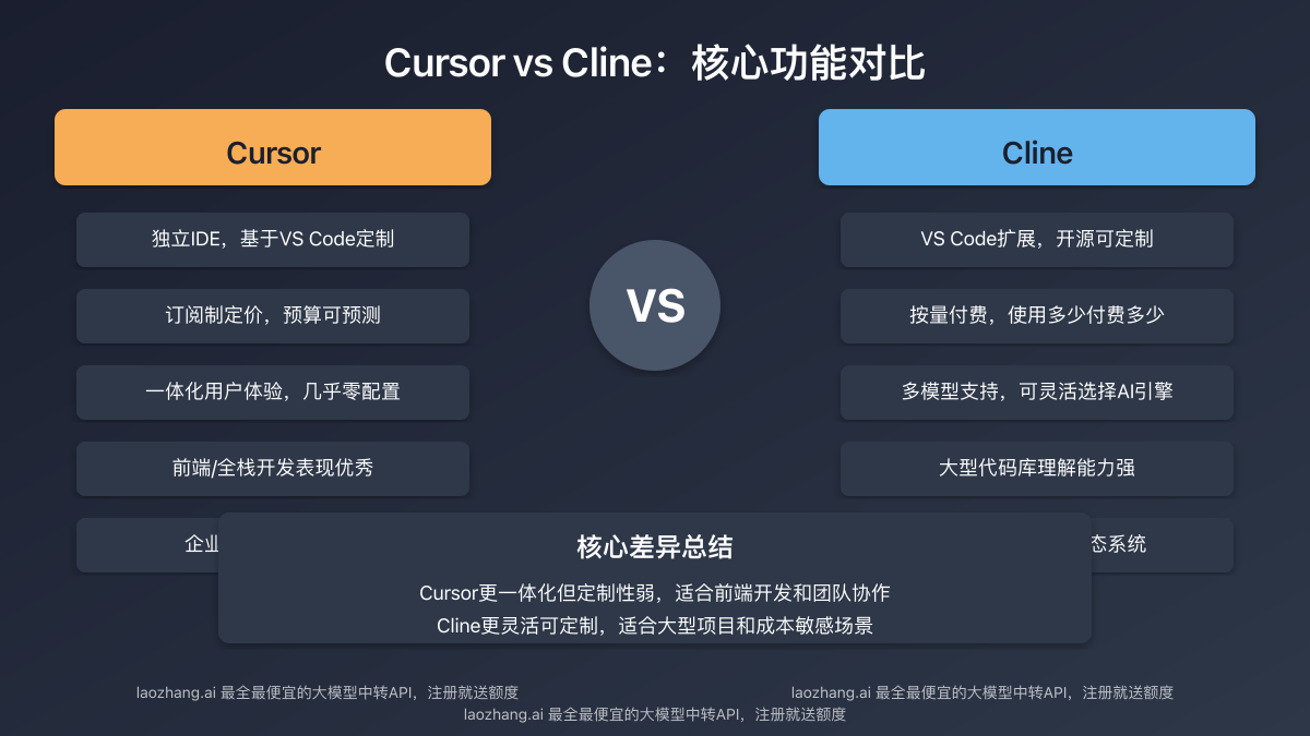Cursor与Cline核心功能对比图