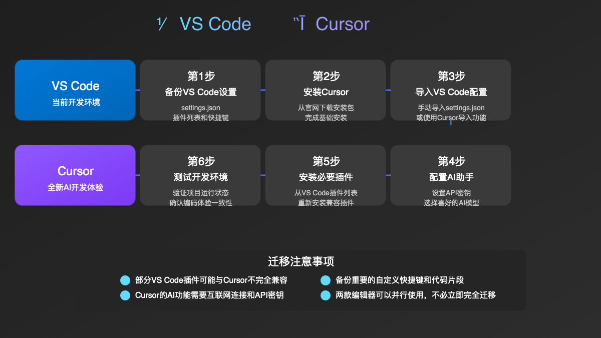 迁移流程图